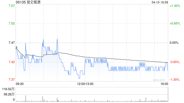昆仑能源于4月10日斥资515.74万港元回购69.6万股