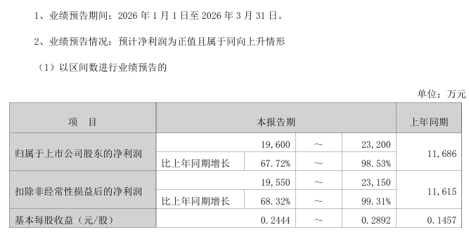 002439，净利最高预增3281%！多只A股，业绩预喜