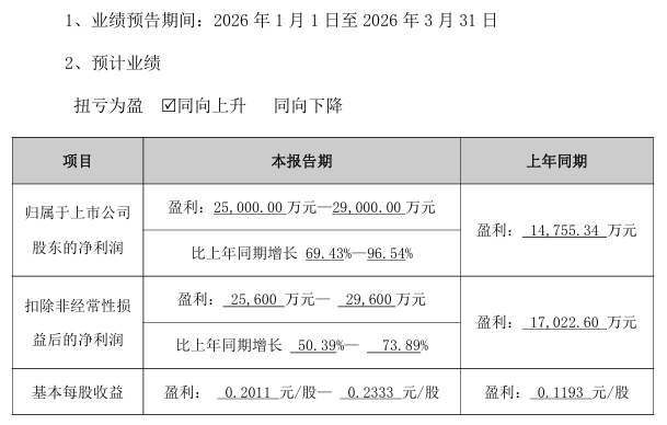 002439，净利最高预增3281%！多只A股，业绩预喜