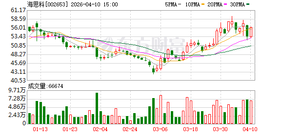 海思科2025年净利润同比下滑34.36% 营收增长17.91%