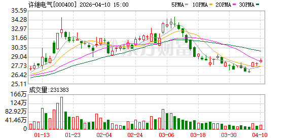 许继电气:2025年公司坚持以市场为导向,持续优化订单结构