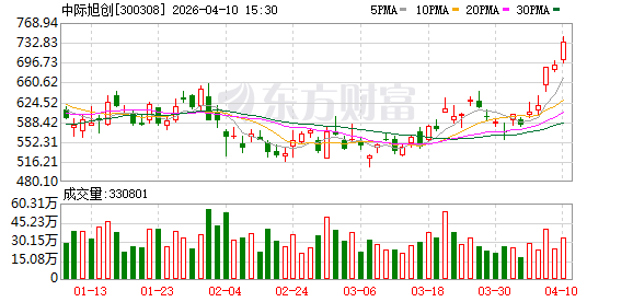 中际旭创：公司一季度经营情况良好
