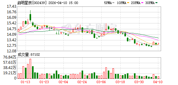 启明星辰：2026年第一季度预计归属于上市公司股东的净利润同比增长2279.31%至3281.13%