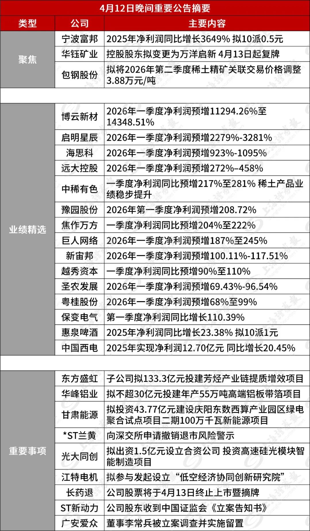 4月12日晚间重要公告 | 报喜!600768 净利大增3649%