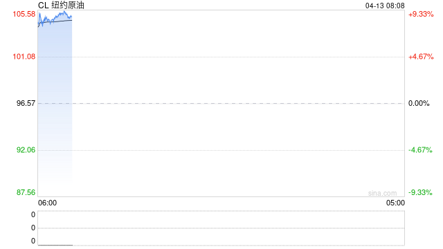快讯：国际原油大幅高开9%