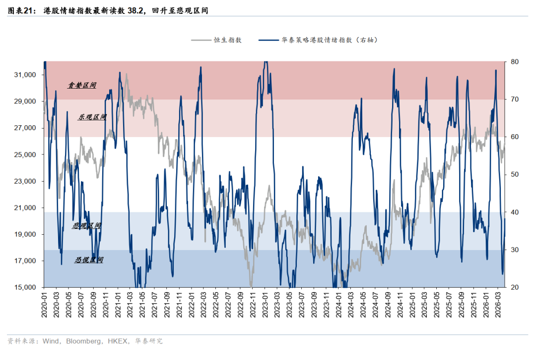 华泰港股策略:反弹后回归结构性交易