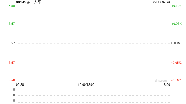 第一太平遭独立非执行董事李夙芯减持30万股 每股作价约5.52港元