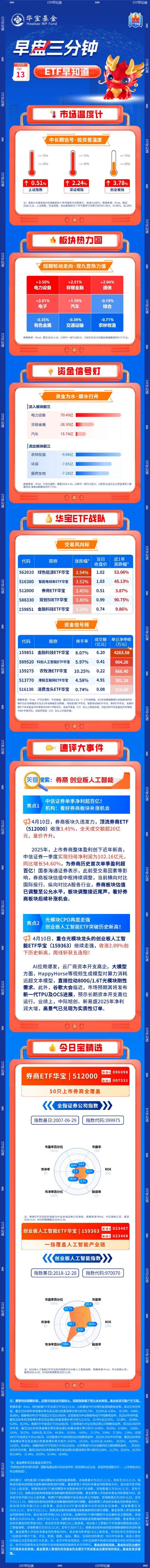 【早盘三分钟】4月13日华宝基金ETF早知道