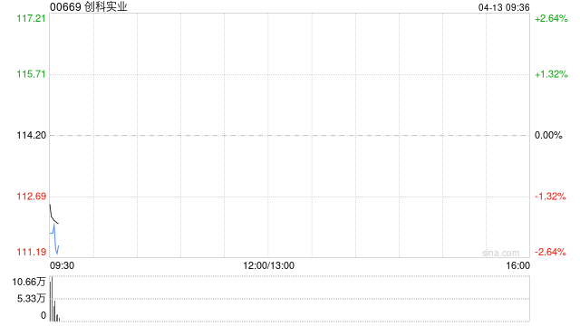 创科实业获The Capital Group Companies, Inc.增持272.8万股 每股作价约112.57港元