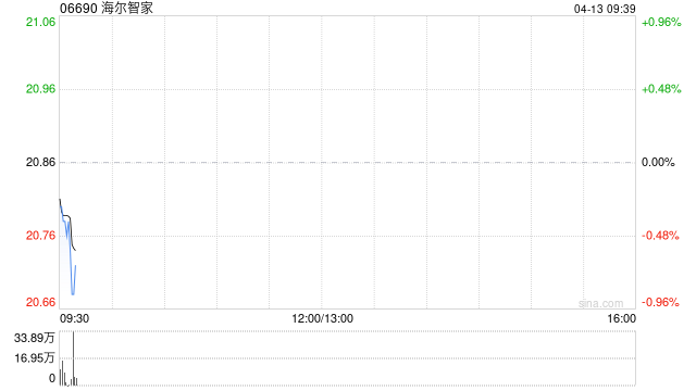 海尔智家于4月10日斥资3139.62万元回购150万股A股