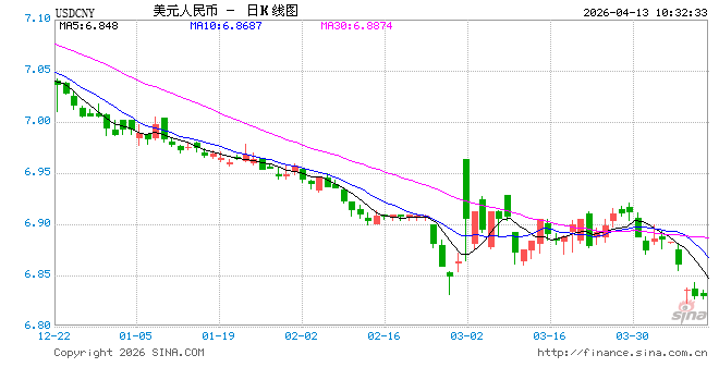 人民币兑美元中间价报6.8657，下调3点