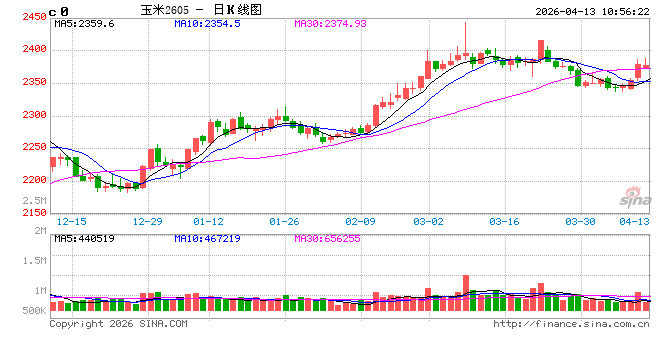 中信建投期货:4月13日农产品早报