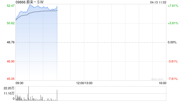 蔚来-SW早盘涨超7% ES9非蔚来用户订单超预期