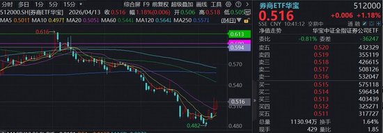 “业绩向上,估值向下”,券商板块价值被看好,顶流券商ETF华宝(512000)续涨逾1%