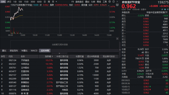 逆市狂飙！猪周期磨底信号频现，华宝基金农牧渔ETF（159275）盘中涨超1%！左侧布局时机到了？