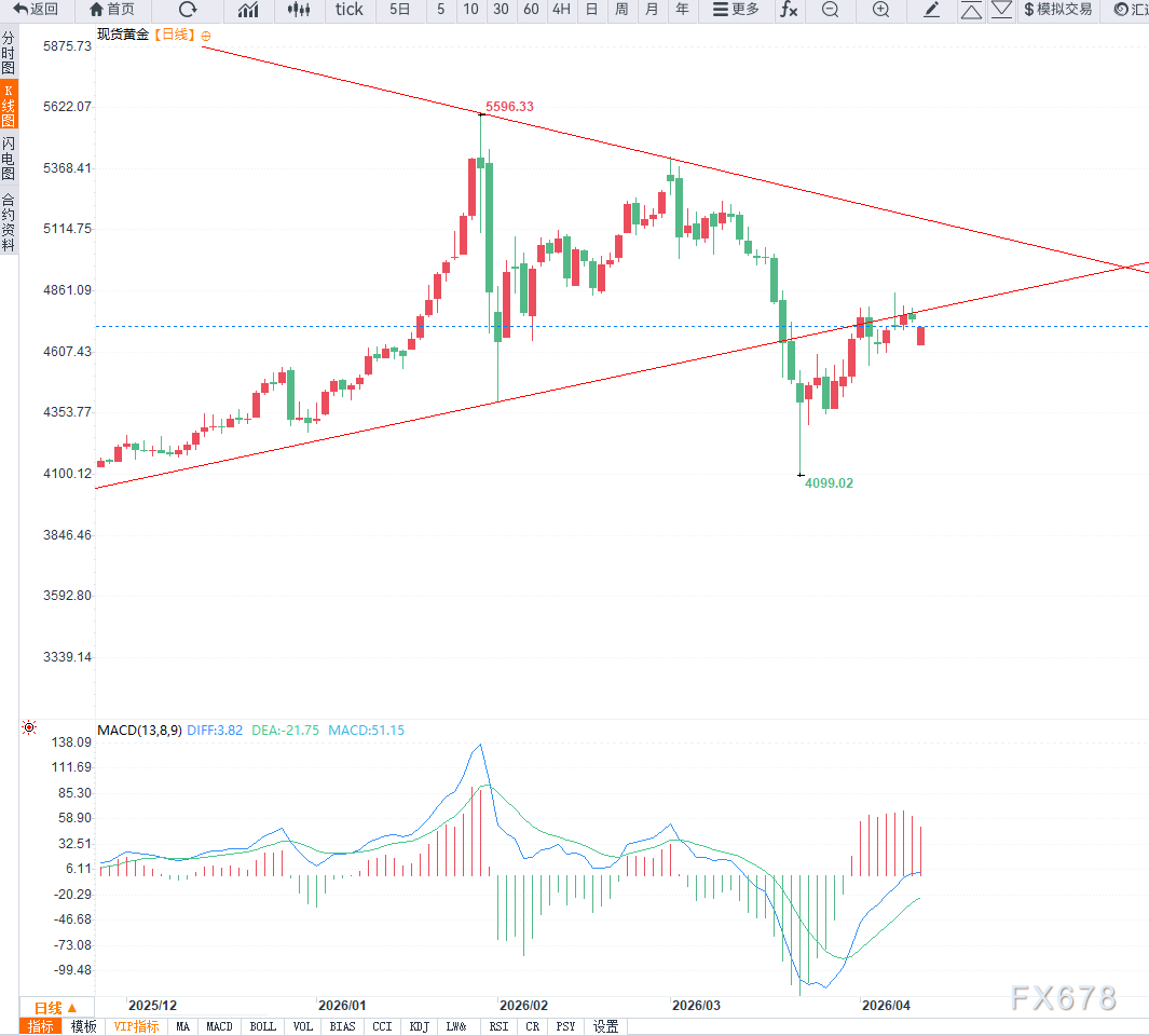 中东局势反复叠加美国通胀升温，黄金维持高位震荡