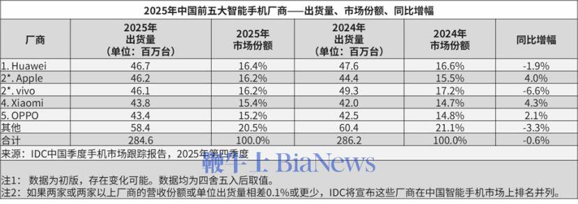 千元机市场大撤退，华为趁机「抄底」？
