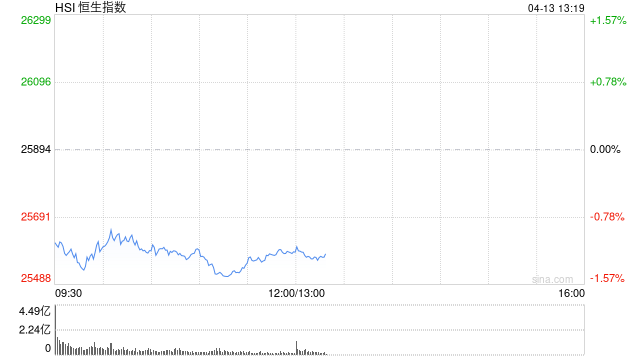 港股午评:恒指跌1.18% 科指跌0.98% 科网股、航空股普跌 汽车股逆势上涨 蔚来涨超6%