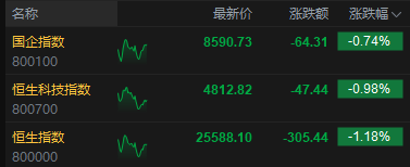 港股午评:恒指跌1.18% 科指跌0.98% 科网股、航空股普跌 汽车股逆势上涨 蔚来涨超6%
