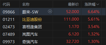 港股午评:恒指跌1.18% 科指跌0.98% 科网股、航空股普跌 汽车股逆势上涨 蔚来涨超6%