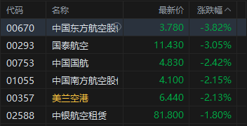 港股午评:恒指跌1.18% 科指跌0.98% 科网股、航空股普跌 汽车股逆势上涨 蔚来涨超6%
