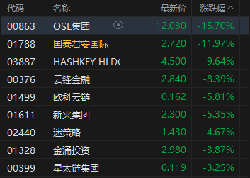 港股午评:恒指跌1.18% 科指跌0.98% 科网股、航空股普跌 汽车股逆势上涨 蔚来涨超6%