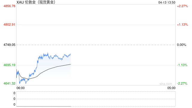 顶级银行反手做多黄金，年底目标价上看6000美元！