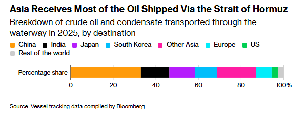 霍尔木兹海峡“锁上加锁”！亚洲直面冲击：离经济危机还有多远？