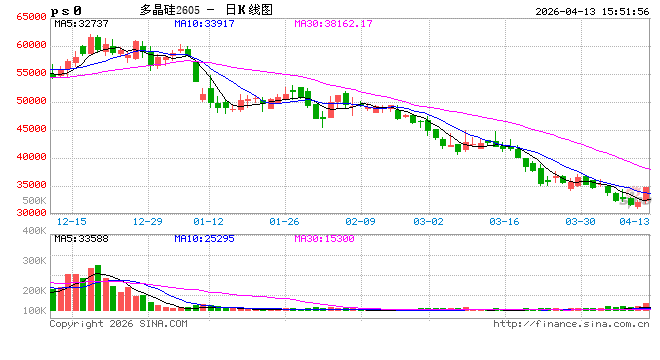 多晶硅异动！硅料龙头，午后涨停