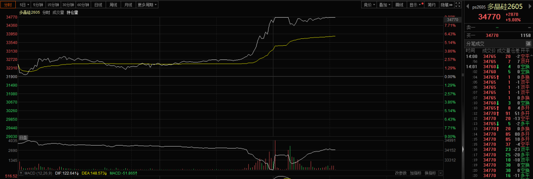 多晶硅异动！硅料龙头，午后涨停