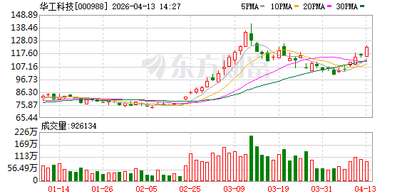 华工科技成交额超100亿元