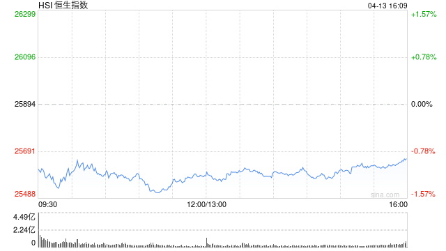 港股收评:恒指跌0.9% 科指跌0.79% 科网股低迷 航空股普跌 汽车股逆势走高