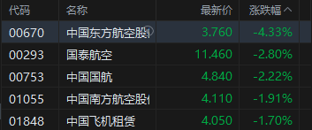 港股收评:恒指跌0.9% 科指跌0.79% 科网股低迷 航空股普跌 汽车股逆势走高