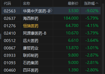 港股收评:恒指跌0.9% 科指跌0.79% 科网股低迷 航空股普跌 汽车股逆势走高