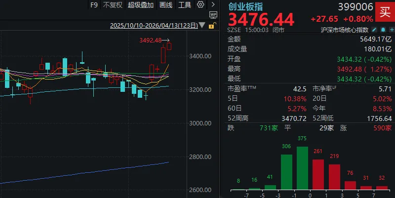 周一，A股逆势走强！发生了什么？