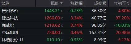 周一，A股逆势走强！发生了什么？