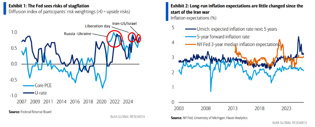 油价飙升，为何美银仍预期美联储今年降息两次？