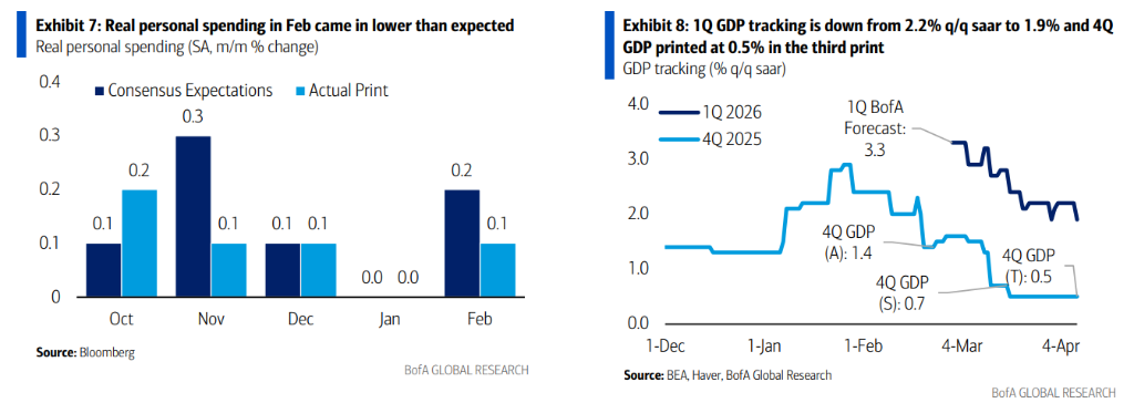 油价飙升，为何美银仍预期美联储今年降息两次？