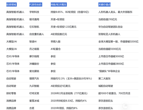 美团,闷声投了半个科技圈