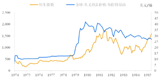石油危机中的反常牛市：1979年的香港
