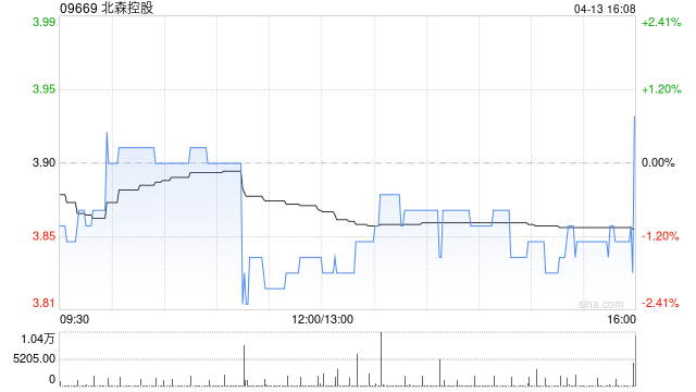 北森控股于4月13日斥资19.34万港元回购5万股