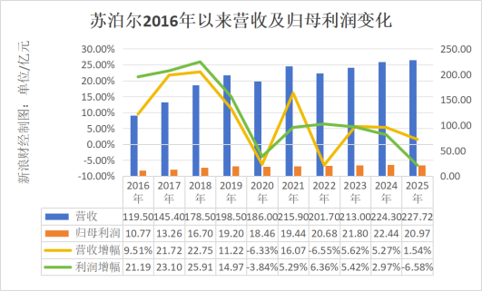 利润5年首降却“清仓式”分红20亿！ 苏泊尔陷“中年危机”，年薪775万代总经理“转正”难？|BUG