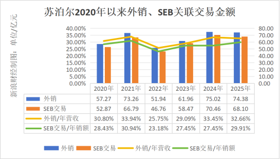 利润5年首降却“清仓式”分红20亿！ 苏泊尔陷“中年危机”，年薪775万代总经理“转正”难？|BUG