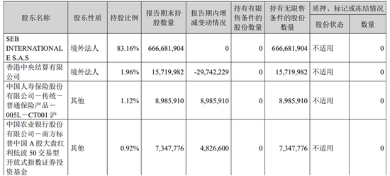 苏泊尔“清仓式分红”背后：净利下滑，小家电龙头陷增长困局