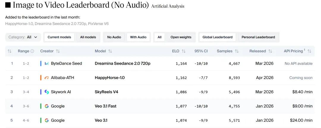 神秘模型屠榜多日、碾压Seedance 2.0！背后竟是阿里大招：新部门首作实锤，引爆股价拉升