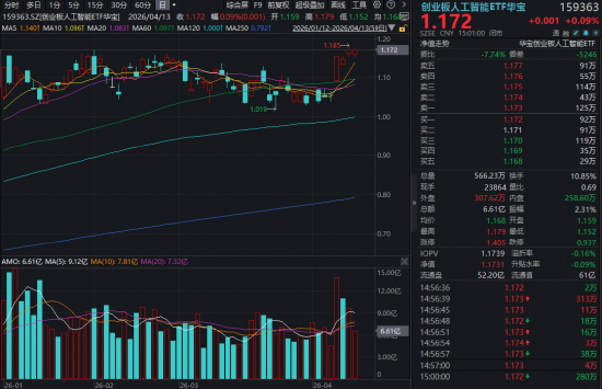 继续相信“光”！中际旭创新高不断，创业板人工智能月内涨超13%跑赢同类！高“光”159363斩获四连阳！