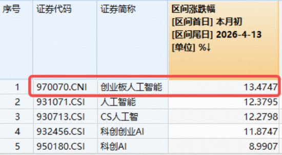 继续相信“光”！中际旭创新高不断，创业板人工智能月内涨超13%跑赢同类！高“光”159363斩获四连阳！