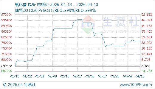 04月13日氧化镨802500.00万元/吨 90天上涨25.88%