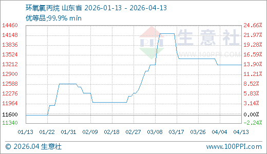 04月13日环氧氯丙烷13200.00元/吨 60天上涨10.00%