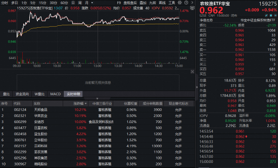 畜牧养殖板块掀涨停潮，华宝基金农牧渔ETF（159275）上探1.47%！机构：上行周期在望